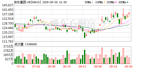 配资炒股配资开户 外卖新国标来了！骑手权益保障成焦点，京东已与超15万名全职骑手签合同