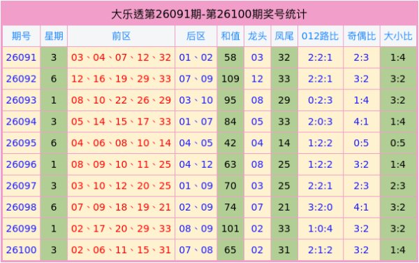 股票在线配资平台 101期谭向阳大乐透预测奖号：定位012路
